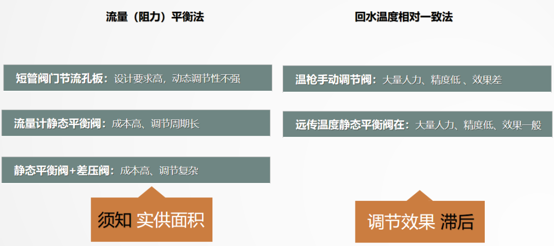 二次網(wǎng)水力平衡簡(jiǎn)單？不簡(jiǎn)單？